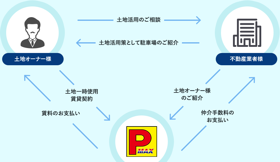 イーマックスの運用システム